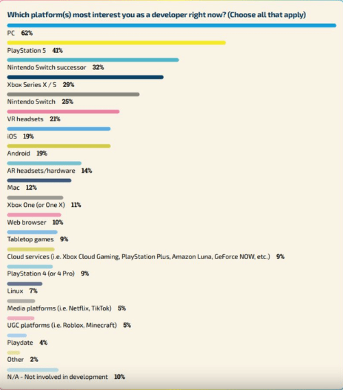 超62%游戏开发者更喜欢开发PC九游会真人游戏第一品牌行业调查：(图1)