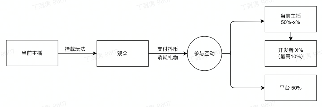 弹幕互动游戏到底是风口还是骗局九游会棋牌轻松月入数万上十万(图3)